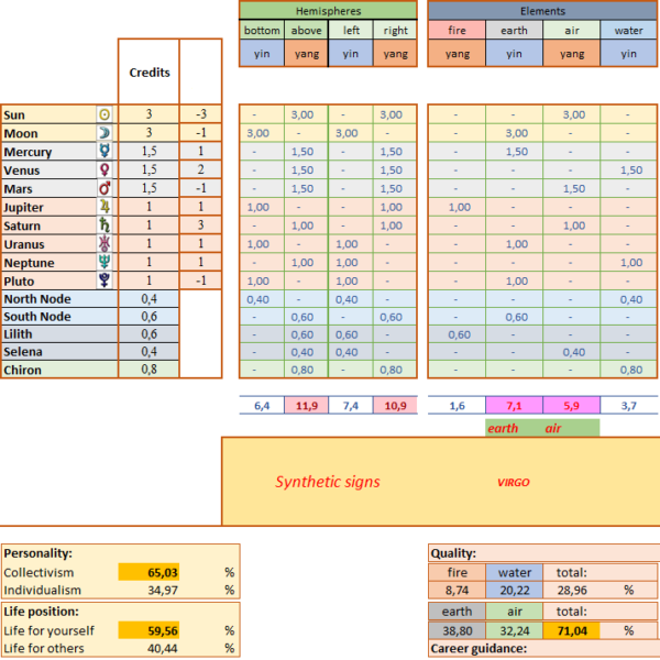 Best Birth Chart Analysis